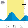 Town Point Wharf tide chart for Thursday, August 11, 2022