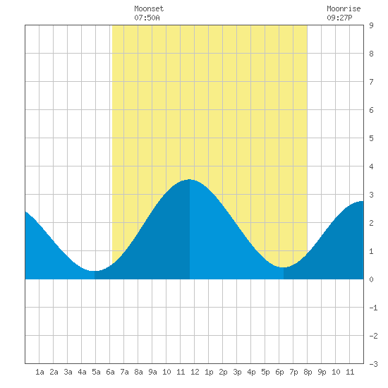 Town Point Wharf tide chart for Saturday, August 13, 2022