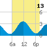 Town Point Wharf tide chart for Saturday, August 13, 2022