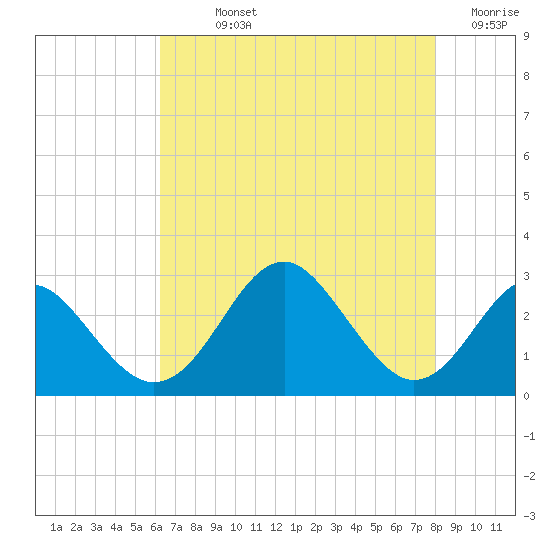 Town Point Wharf tide chart for Sunday, August 14, 2022