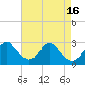 Town Point Wharf tide chart for Tuesday, August 16, 2022