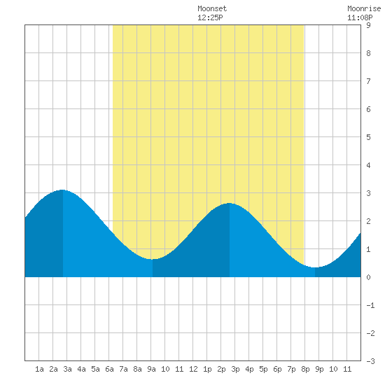Town Point Wharf tide chart for Wednesday, August 17, 2022