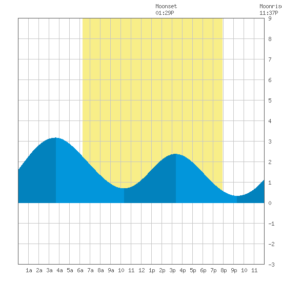 Town Point Wharf tide chart for Thursday, August 18, 2022