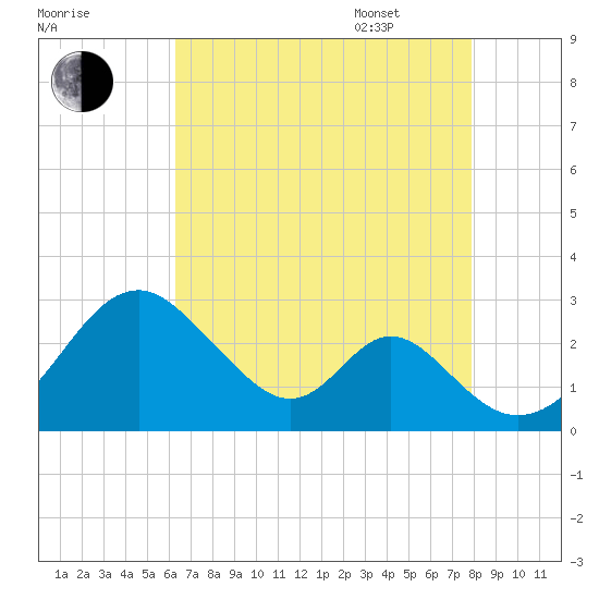 Town Point Wharf tide chart for Friday, August 19, 2022
