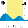 Town Point Wharf tide chart for Friday, August 19, 2022