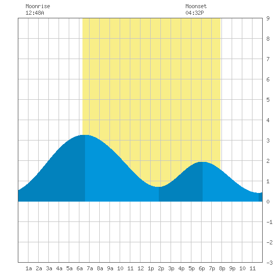 Town Point Wharf tide chart for Sunday, August 21, 2022