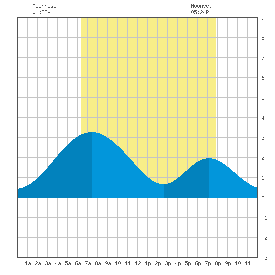 Town Point Wharf tide chart for Monday, August 22, 2022