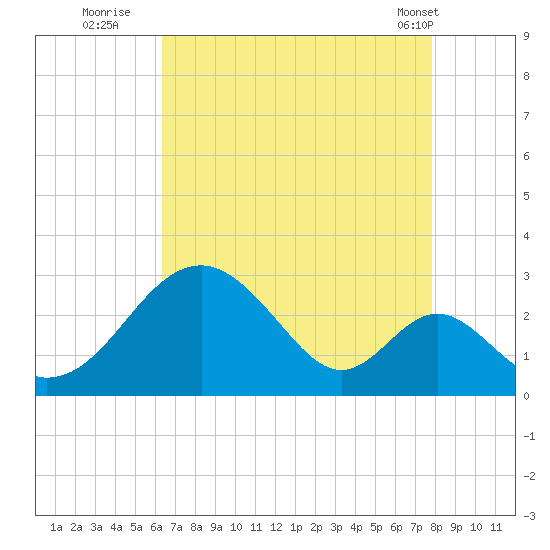 Town Point Wharf tide chart for Tuesday, August 23, 2022