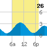 Town Point Wharf tide chart for Friday, August 26, 2022