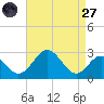 Town Point Wharf tide chart for Saturday, August 27, 2022