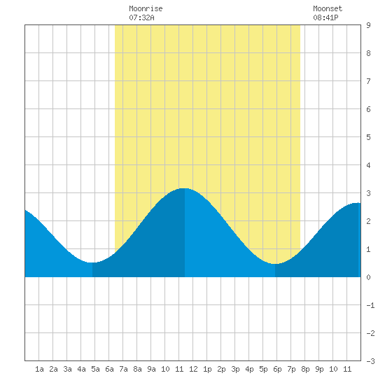 Town Point Wharf tide chart for Sunday, August 28, 2022