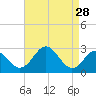 Town Point Wharf tide chart for Sunday, August 28, 2022
