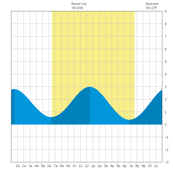 Town Point Wharf tide chart for Tuesday, August 30, 2022