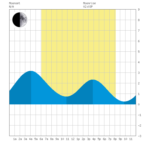 Town Point Wharf tide chart for Friday, August 5, 2022