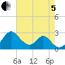 Town Point Wharf tide chart for Friday, August 5, 2022
