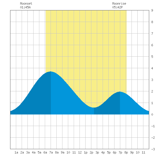 Town Point Wharf tide chart for Monday, August 8, 2022
