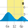 Town Point Wharf tide chart for Monday, August 8, 2022
