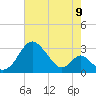 Town Point Wharf tide chart for Tuesday, August 9, 2022