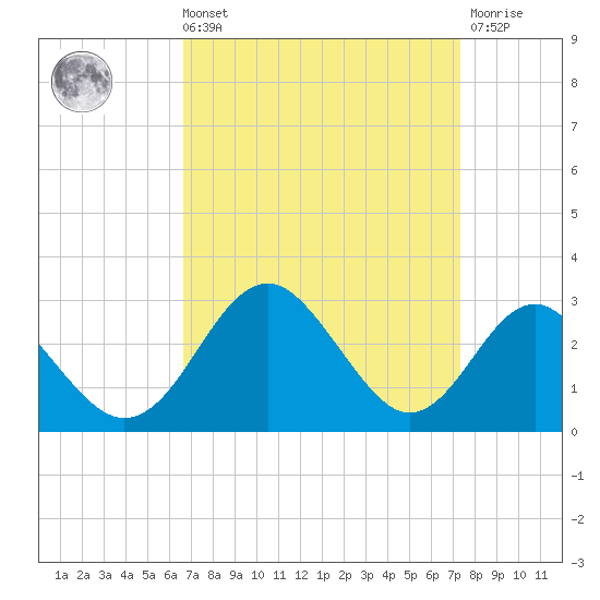 Town Point Wharf tide chart for Saturday, September 10, 2022