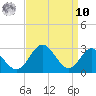 Town Point Wharf tide chart for Saturday, September 10, 2022