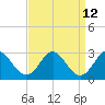Town Point Wharf tide chart for Monday, September 12, 2022