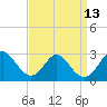 Town Point Wharf tide chart for Tuesday, September 13, 2022