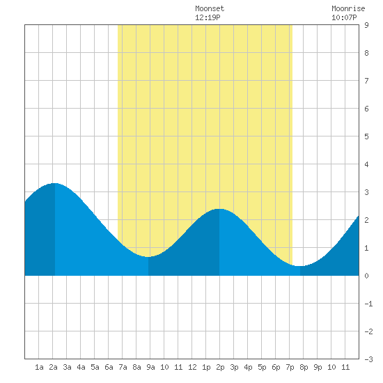 Town Point Wharf tide chart for Thursday, September 15, 2022