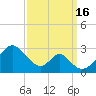 Town Point Wharf tide chart for Friday, September 16, 2022