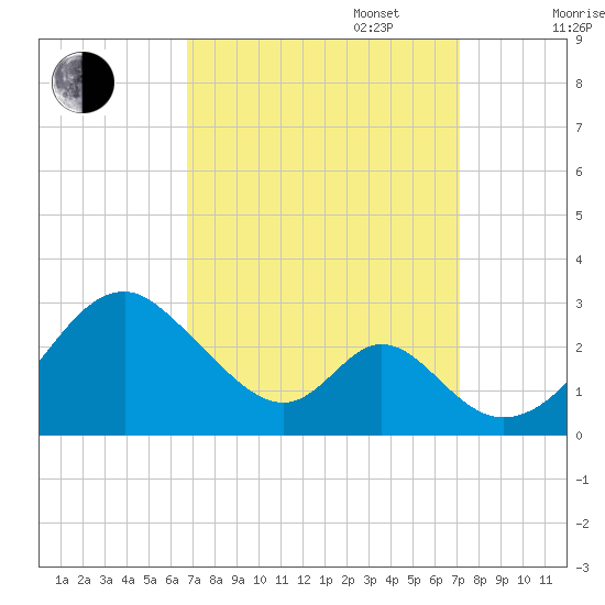 Town Point Wharf tide chart for Saturday, September 17, 2022