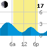 Town Point Wharf tide chart for Saturday, September 17, 2022