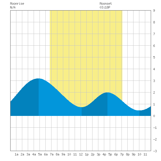 Town Point Wharf tide chart for Sunday, September 18, 2022