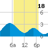 Town Point Wharf tide chart for Sunday, September 18, 2022