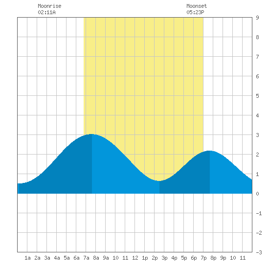 Town Point Wharf tide chart for Wednesday, September 21, 2022
