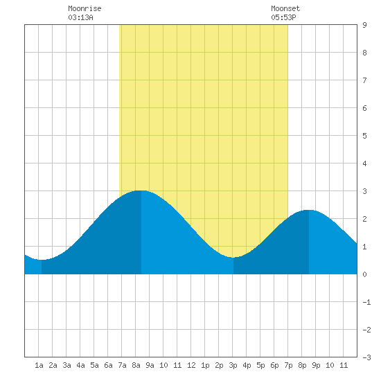 Town Point Wharf tide chart for Thursday, September 22, 2022