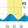 Town Point Wharf tide chart for Friday, September 23, 2022