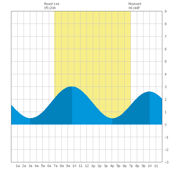Town Point Wharf tide chart for Saturday, September 24, 2022
