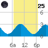 Town Point Wharf tide chart for Sunday, September 25, 2022