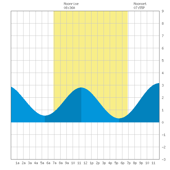 Town Point Wharf tide chart for Tuesday, September 27, 2022
