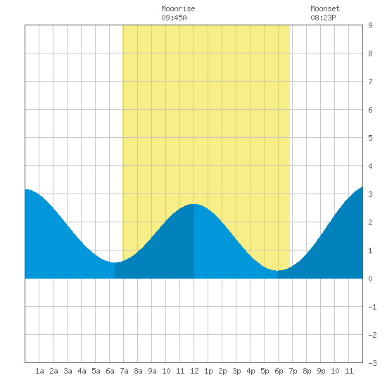 Town Point Wharf tide chart for Wednesday, September 28, 2022