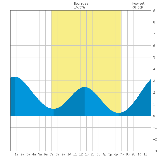 Town Point Wharf tide chart for Thursday, September 29, 2022