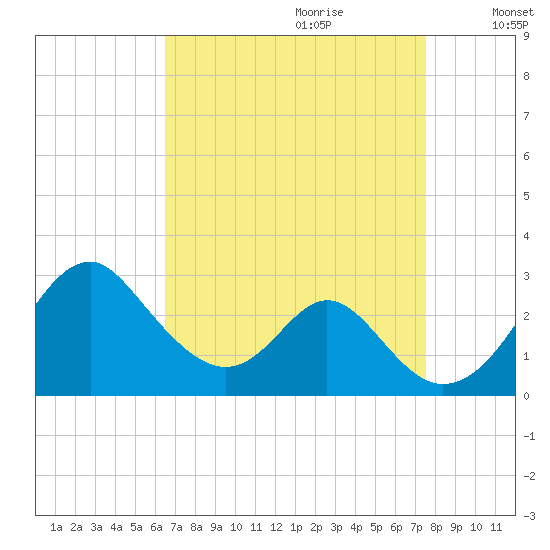 Town Point Wharf tide chart for Friday, September 2, 2022