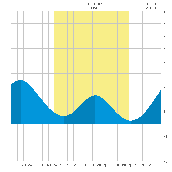 Town Point Wharf tide chart for Friday, September 30, 2022