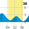 Town Point Wharf tide chart for Friday, September 30, 2022