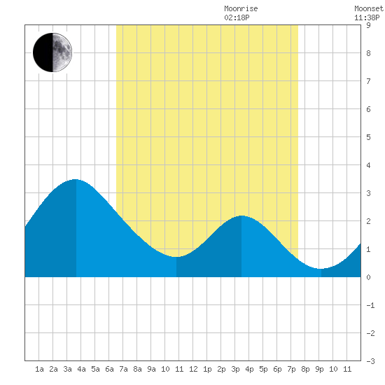 Town Point Wharf tide chart for Saturday, September 3, 2022