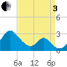 Town Point Wharf tide chart for Saturday, September 3, 2022