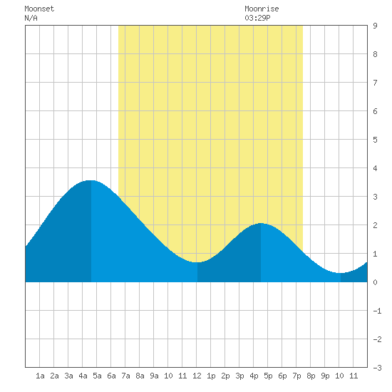 Town Point Wharf tide chart for Sunday, September 4, 2022