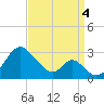 Town Point Wharf tide chart for Sunday, September 4, 2022
