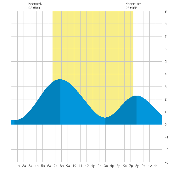 Town Point Wharf tide chart for Wednesday, September 7, 2022