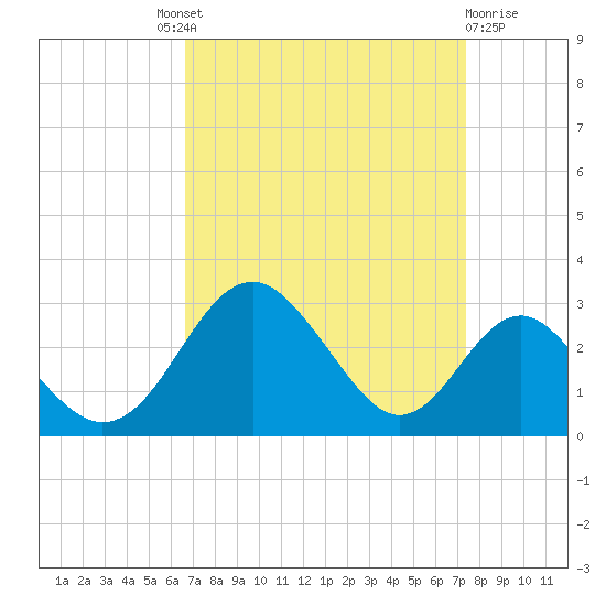 Town Point Wharf tide chart for Friday, September 9, 2022