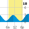 Town Point Wharf tide chart for Monday, October 10, 2022